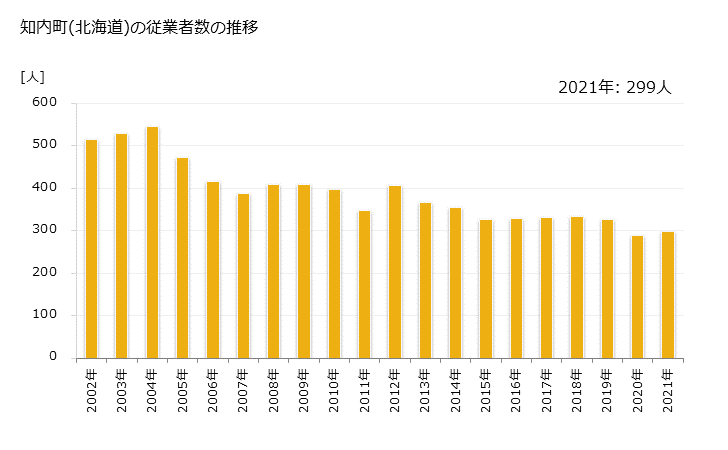 グラフ 年次 知内町(ｼﾘｳﾁﾁｮｳ 北海道)の製造業の動向 知内町(北海道)の従業者数の推移