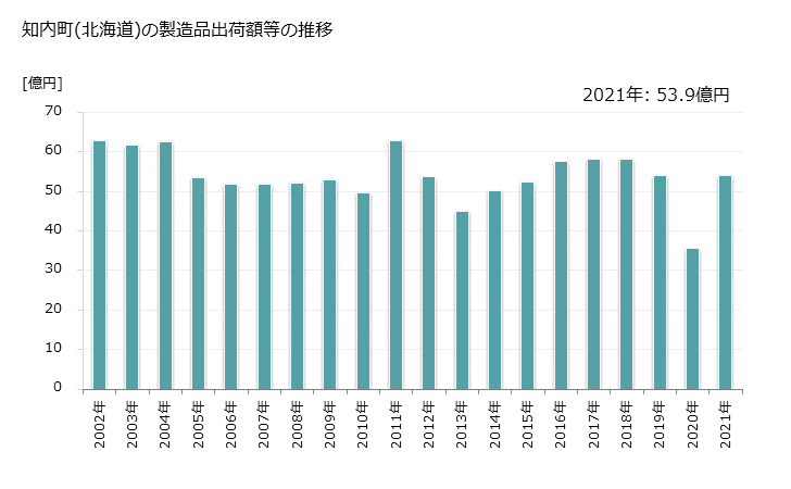 グラフ 年次 知内町(ｼﾘｳﾁﾁｮｳ 北海道)の製造業の動向 知内町(北海道)の製造品出荷額等の推移