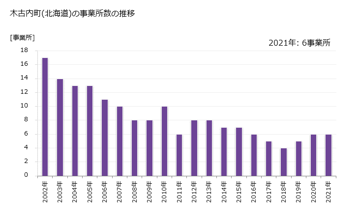 グラフ 年次 木古内町(ｷｺﾅｲﾁｮｳ 北海道)の製造業の動向 木古内町(北海道)の事業所数の推移