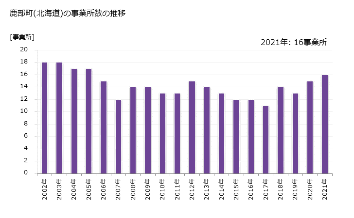 グラフ 年次 鹿部町(ｼｶﾍﾞﾁｮｳ 北海道)の製造業の動向 鹿部町(北海道)の事業所数の推移