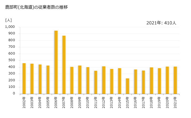 グラフ 年次 鹿部町(ｼｶﾍﾞﾁｮｳ 北海道)の製造業の動向 鹿部町(北海道)の従業者数の推移