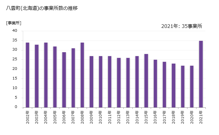 グラフ 年次 八雲町(ﾔｸﾓﾁｮｳ 北海道)の製造業の動向 八雲町(北海道)の事業所数の推移
