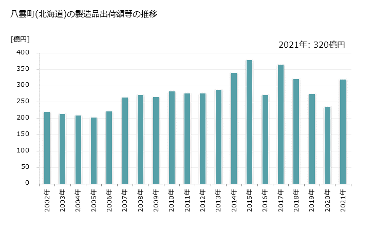 グラフ 年次 八雲町(ﾔｸﾓﾁｮｳ 北海道)の製造業の動向 八雲町(北海道)の製造品出荷額等の推移