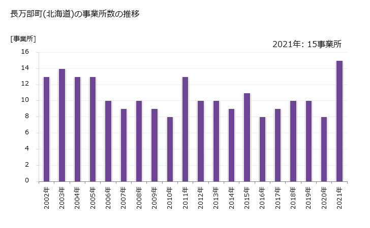 グラフ 年次 長万部町(ｵｼｬﾏﾝﾍﾞﾁｮｳ 北海道)の製造業の動向 長万部町(北海道)の事業所数の推移