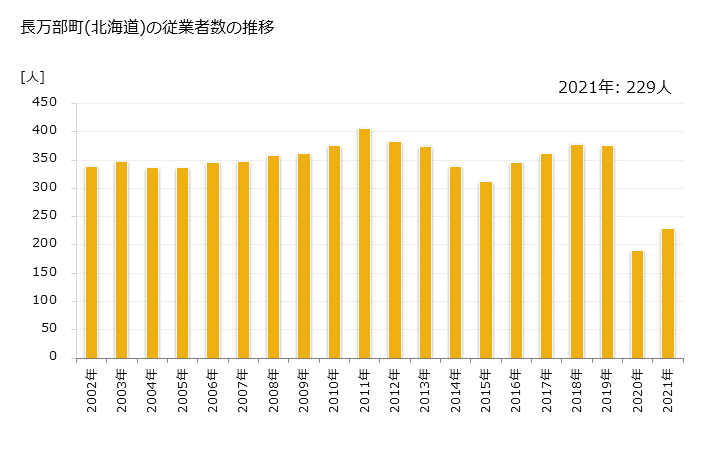 グラフ 年次 長万部町(ｵｼｬﾏﾝﾍﾞﾁｮｳ 北海道)の製造業の動向 長万部町(北海道)の従業者数の推移