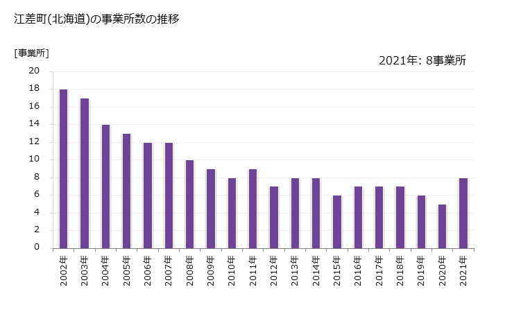 グラフ 年次 江差町(ｴｻｼﾁｮｳ 北海道)の製造業の動向 江差町(北海道)の事業所数の推移