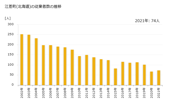 グラフ 年次 江差町(ｴｻｼﾁｮｳ 北海道)の製造業の動向 江差町(北海道)の従業者数の推移