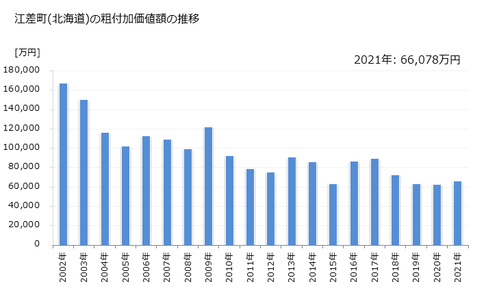 グラフ 年次 江差町(ｴｻｼﾁｮｳ 北海道)の製造業の動向 江差町(北海道)の粗付加価値額の推移