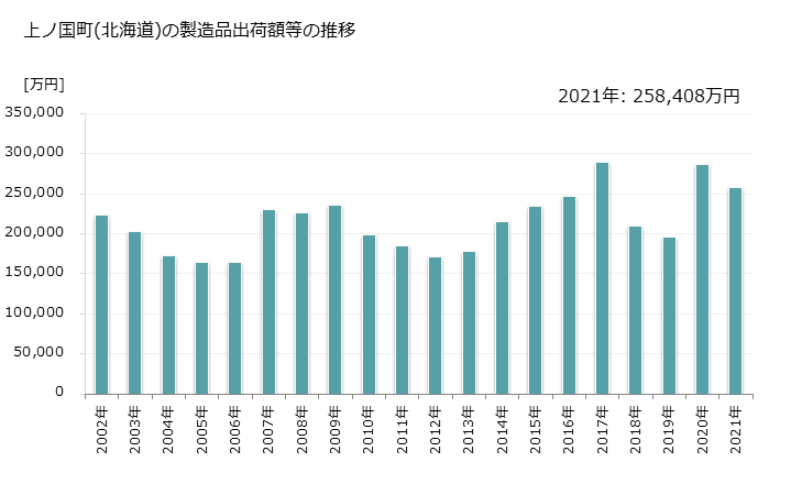グラフ 年次 上ノ国町(ｶﾐﾉｸﾆﾁｮｳ 北海道)の製造業の動向 上ノ国町(北海道)の製造品出荷額等の推移
