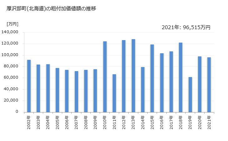 グラフ 年次 厚沢部町(ｱｯｻﾌﾞﾁｮｳ 北海道)の製造業の動向 厚沢部町(北海道)の粗付加価値額の推移