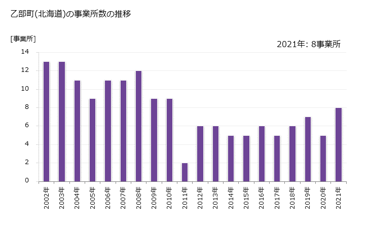 グラフ 年次 乙部町(ｵﾄﾍﾞﾁｮｳ 北海道)の製造業の動向 乙部町(北海道)の事業所数の推移