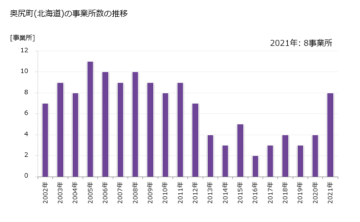 グラフ 年次 奥尻町(ｵｸｼﾘﾁｮｳ 北海道)の製造業の動向 奥尻町(北海道)の事業所数の推移