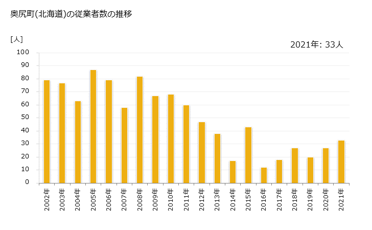 グラフ 年次 奥尻町(ｵｸｼﾘﾁｮｳ 北海道)の製造業の動向 奥尻町(北海道)の従業者数の推移