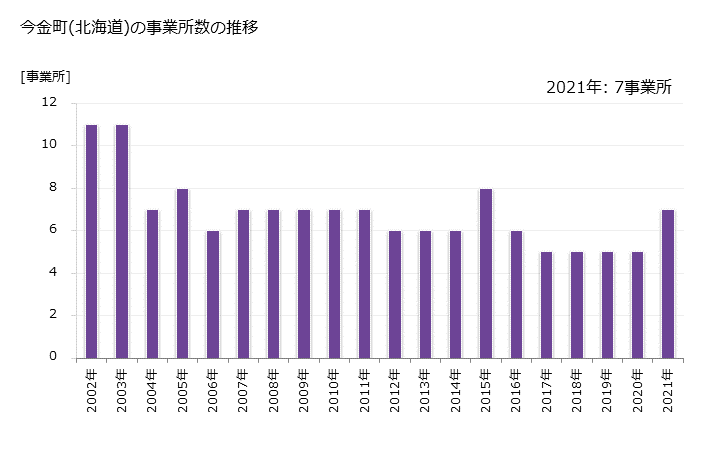 グラフ 年次 今金町(ｲﾏｶﾈﾁｮｳ 北海道)の製造業の動向 今金町(北海道)の事業所数の推移