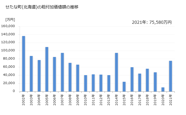 グラフ 年次 せたな町(ｾﾀﾅﾁﾖｳ 北海道)の製造業の動向 せたな町(北海道)の粗付加価値額の推移