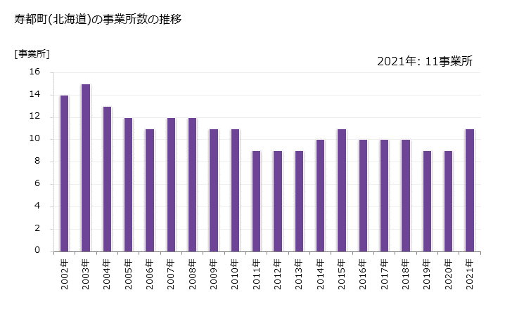 グラフ 年次 寿都町(ｽｯﾂﾁｮｳ 北海道)の製造業の動向 寿都町(北海道)の事業所数の推移