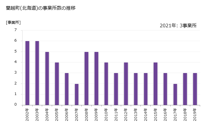 グラフ 年次 蘭越町(ﾗﾝｺｼﾁｮｳ 北海道)の製造業の動向 蘭越町(北海道)の事業所数の推移