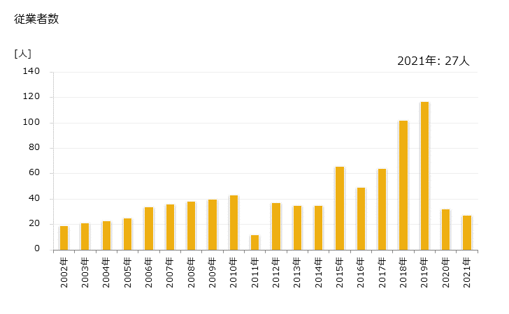 グラフ 年次 ニセコ町(ﾆｾｺﾁｮｳ 北海道)の製造業の動向 従業者数
