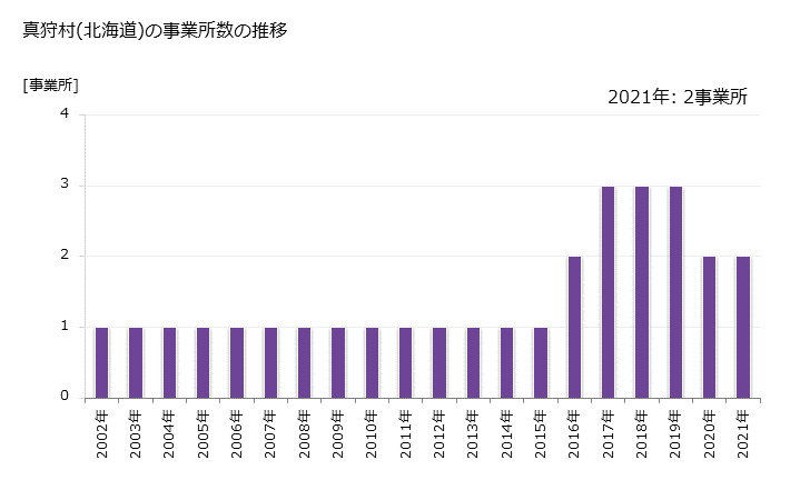 グラフ 年次 真狩村(ﾏｯｶﾘﾑﾗ 北海道)の製造業の動向 真狩村(北海道)の事業所数の推移