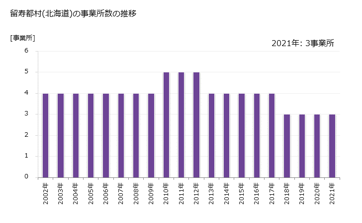 グラフ 年次 留寿都村(ﾙｽﾂﾑﾗ 北海道)の製造業の動向 留寿都村(北海道)の事業所数の推移