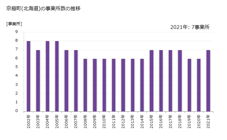 グラフ 年次 京極町(ｷｮｳｺﾞｸﾁｮｳ 北海道)の製造業の動向 京極町(北海道)の事業所数の推移