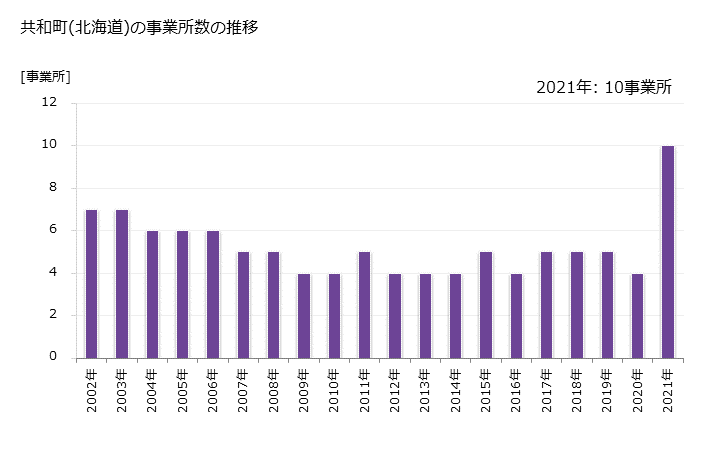 グラフ 年次 共和町(ｷｮｳﾜﾁｮｳ 北海道)の製造業の動向 共和町(北海道)の事業所数の推移