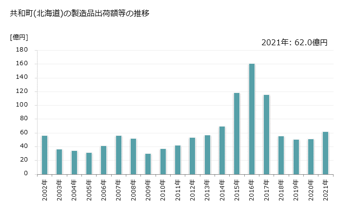 グラフ 年次 共和町(ｷｮｳﾜﾁｮｳ 北海道)の製造業の動向 共和町(北海道)の製造品出荷額等の推移