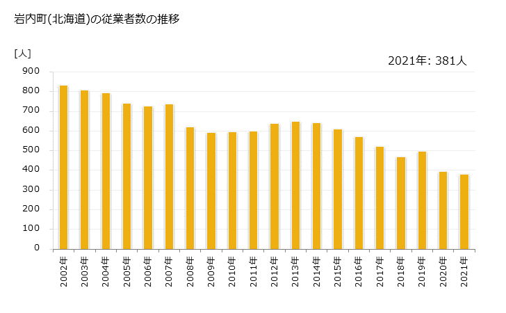 グラフ 年次 岩内町(ｲﾜﾅｲﾁｮｳ 北海道)の製造業の動向 岩内町(北海道)の従業者数の推移