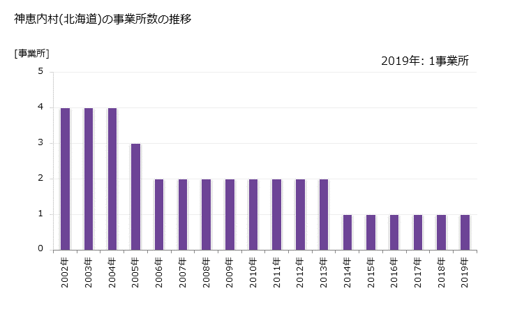 グラフ 年次 神恵内村(ｶﾓｴﾅｲﾑﾗ 北海道)の製造業の動向 神恵内村(北海道)の事業所数の推移