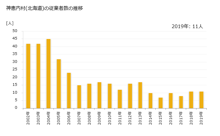 グラフ 年次 神恵内村(ｶﾓｴﾅｲﾑﾗ 北海道)の製造業の動向 神恵内村(北海道)の従業者数の推移
