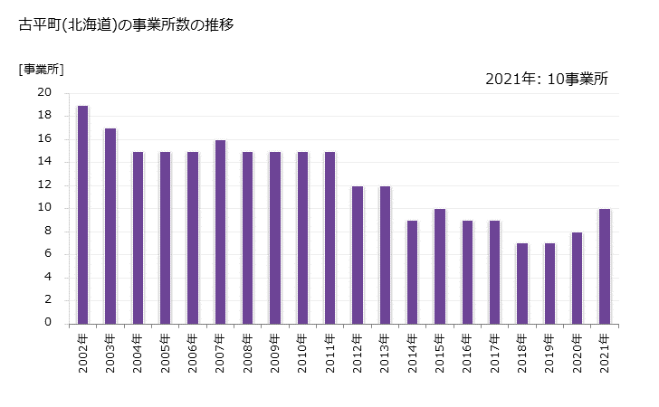 グラフ 年次 古平町(ﾌﾙﾋﾞﾗﾁｮｳ 北海道)の製造業の動向 古平町(北海道)の事業所数の推移