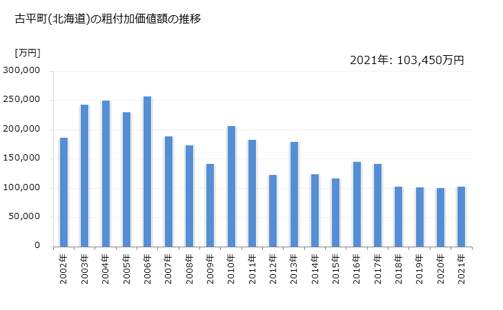 グラフ 年次 古平町(ﾌﾙﾋﾞﾗﾁｮｳ 北海道)の製造業の動向 古平町(北海道)の粗付加価値額の推移