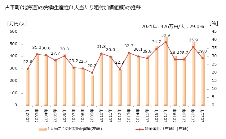 グラフ 年次 古平町(ﾌﾙﾋﾞﾗﾁｮｳ 北海道)の製造業の動向 古平町(北海道)の労働生産性(1人当たり粗付加価値額)の推移