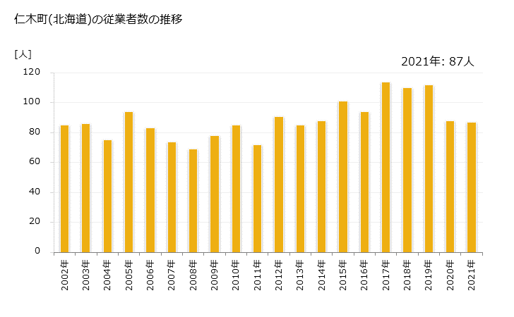 グラフ 年次 仁木町(ﾆｷﾁｮｳ 北海道)の製造業の動向 仁木町(北海道)の従業者数の推移