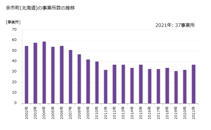 グラフ 年次 余市町(ﾖｲﾁﾁｮｳ 北海道)の製造業の動向 余市町(北海道)の事業所数の推移