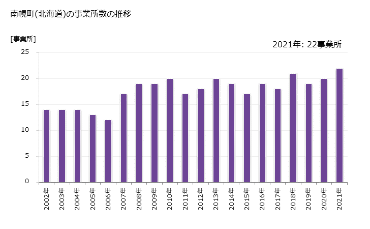 グラフ 年次 南幌町(ﾅﾝﾎﾟﾛﾁｮｳ 北海道)の製造業の動向 南幌町(北海道)の事業所数の推移