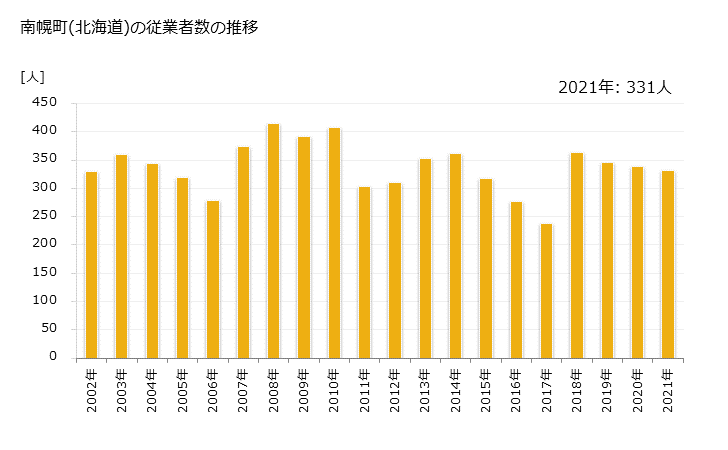 グラフ 年次 南幌町(ﾅﾝﾎﾟﾛﾁｮｳ 北海道)の製造業の動向 南幌町(北海道)の従業者数の推移