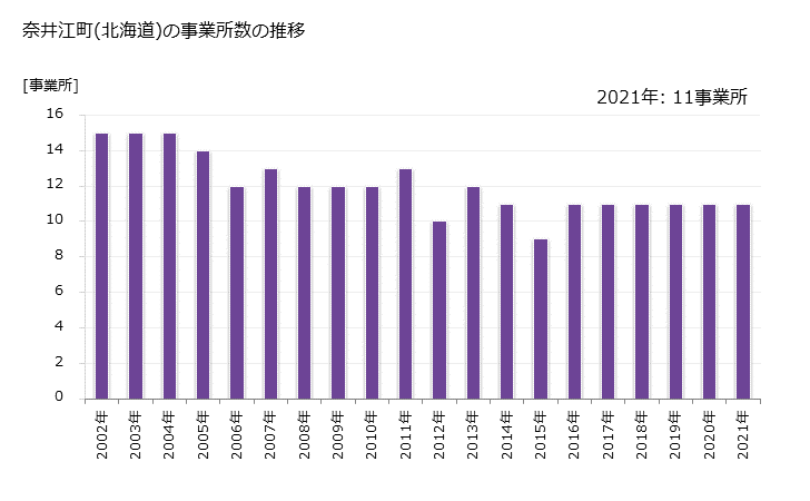 グラフ 年次 奈井江町(ﾅｲｴﾁｮｳ 北海道)の製造業の動向 奈井江町(北海道)の事業所数の推移