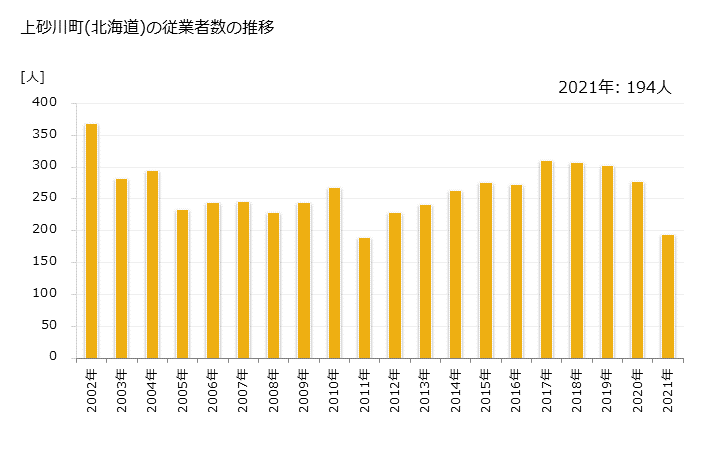 グラフ 年次 上砂川町(ｶﾐｽﾅｶﾞﾜﾁｮｳ 北海道)の製造業の動向 上砂川町(北海道)の従業者数の推移