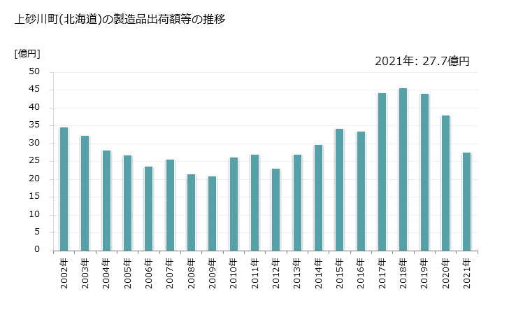 グラフ 年次 上砂川町(ｶﾐｽﾅｶﾞﾜﾁｮｳ 北海道)の製造業の動向 上砂川町(北海道)の製造品出荷額等の推移
