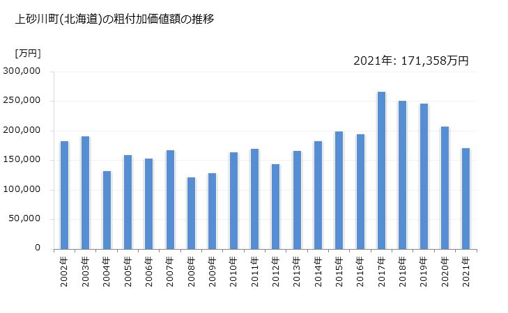 グラフ 年次 上砂川町(ｶﾐｽﾅｶﾞﾜﾁｮｳ 北海道)の製造業の動向 上砂川町(北海道)の粗付加価値額の推移