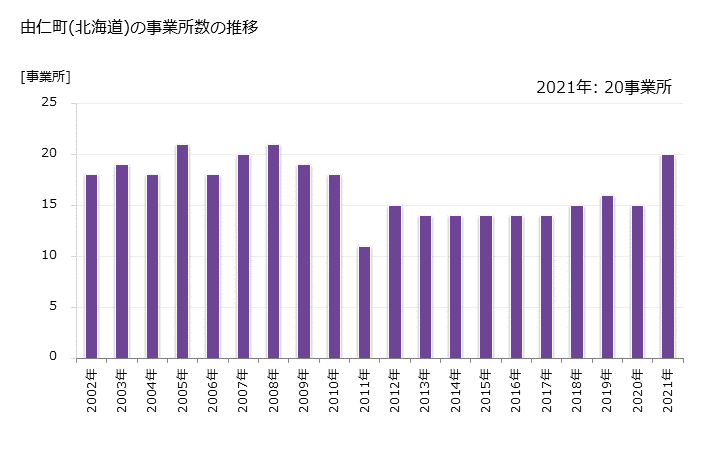 グラフ 年次 由仁町(ﾕﾆﾁｮｳ 北海道)の製造業の動向 由仁町(北海道)の事業所数の推移