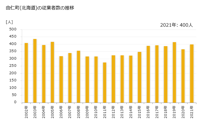 グラフ 年次 由仁町(ﾕﾆﾁｮｳ 北海道)の製造業の動向 由仁町(北海道)の従業者数の推移