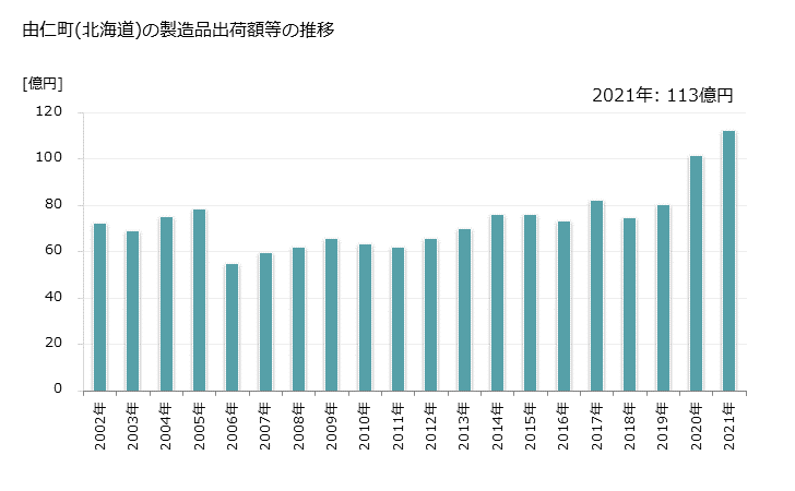 グラフ 年次 由仁町(ﾕﾆﾁｮｳ 北海道)の製造業の動向 由仁町(北海道)の製造品出荷額等の推移