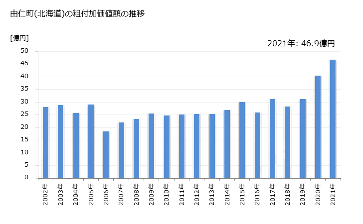 グラフ 年次 由仁町(ﾕﾆﾁｮｳ 北海道)の製造業の動向 由仁町(北海道)の粗付加価値額の推移