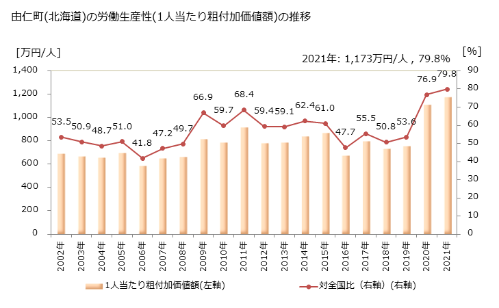 グラフ 年次 由仁町(ﾕﾆﾁｮｳ 北海道)の製造業の動向 由仁町(北海道)の労働生産性(1人当たり粗付加価値額)の推移