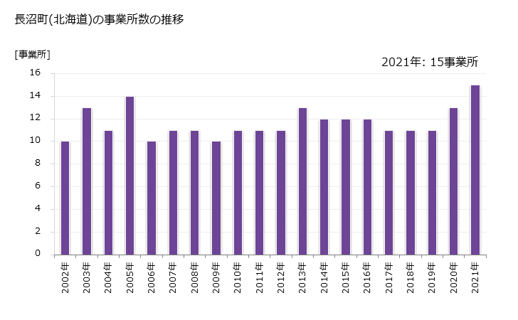 グラフ 年次 長沼町(ﾅｶﾞﾇﾏﾁｮｳ 北海道)の製造業の動向 長沼町(北海道)の事業所数の推移