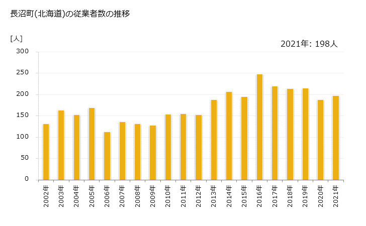グラフ 年次 長沼町(ﾅｶﾞﾇﾏﾁｮｳ 北海道)の製造業の動向 長沼町(北海道)の従業者数の推移