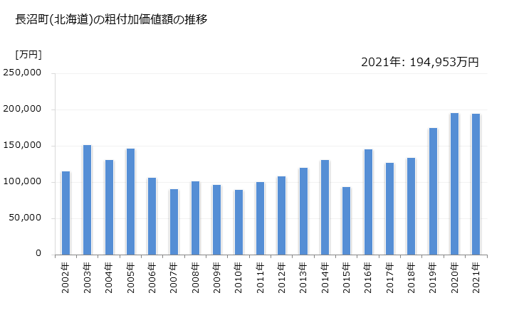グラフ 年次 長沼町(ﾅｶﾞﾇﾏﾁｮｳ 北海道)の製造業の動向 長沼町(北海道)の粗付加価値額の推移