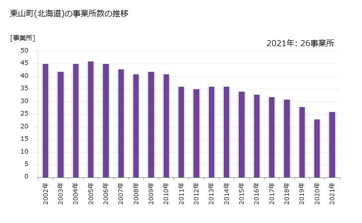 グラフ 年次 栗山町(ｸﾘﾔﾏﾁｮｳ 北海道)の製造業の動向 栗山町(北海道)の事業所数の推移